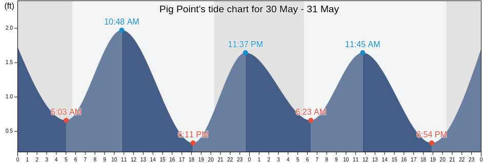 Pig Point, Talbot County, Maryland, United States tide chart