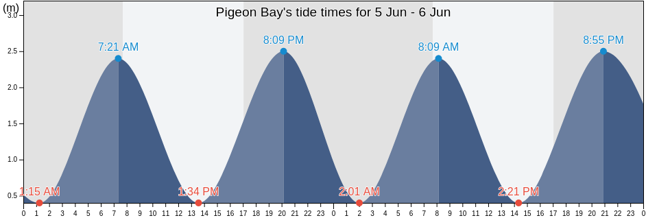 Pigeon Bay, Marlborough, New Zealand tide chart