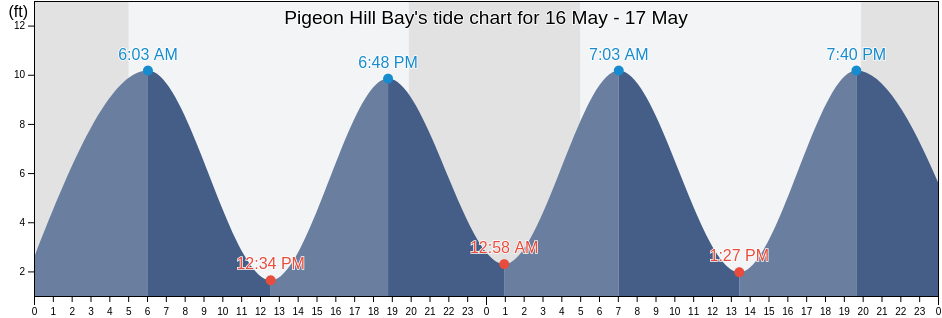 Pigeon Hill Bay, Hancock County, Maine, United States tide chart
