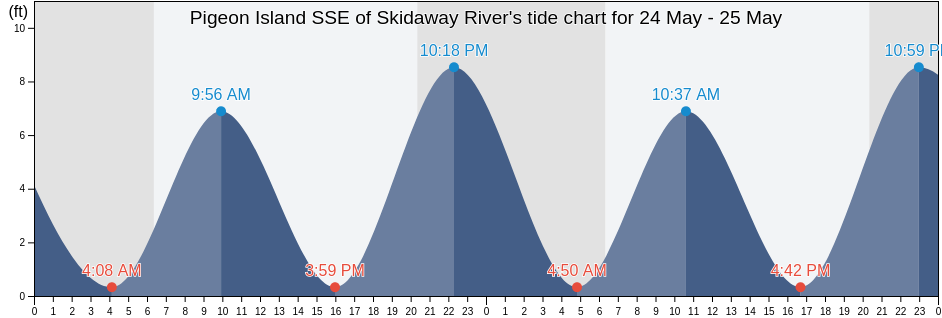 Pigeon Island SSE of Skidaway River, Chatham County, Georgia, United States tide chart