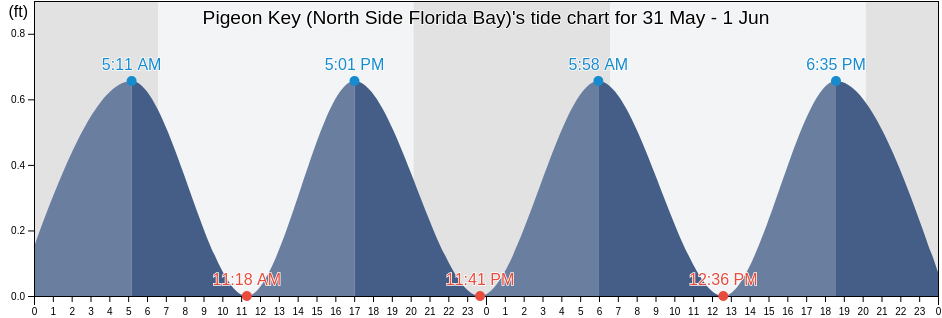 Pigeon Key (North Side Florida Bay), Monroe County, Florida, United States tide chart