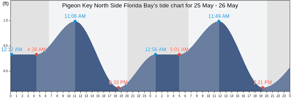 Pigeon Key North Side Florida Bay, Monroe County, Florida, United States tide chart