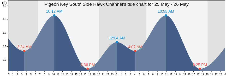 Pigeon Key South Side Hawk Channel, Monroe County, Florida, United States tide chart