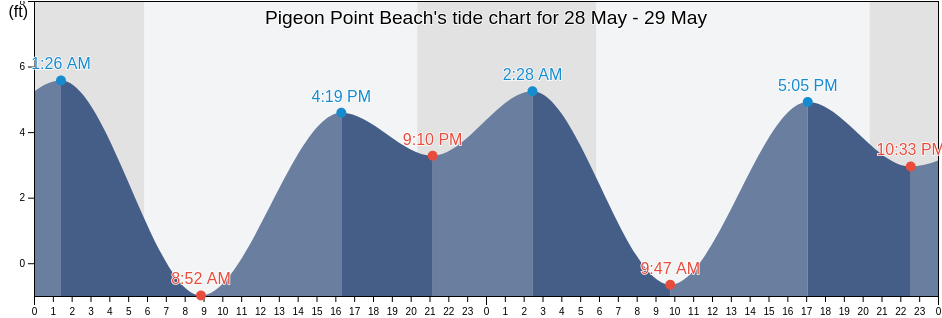 Pigeon Point Beach, San Mateo County, California, United States tide chart