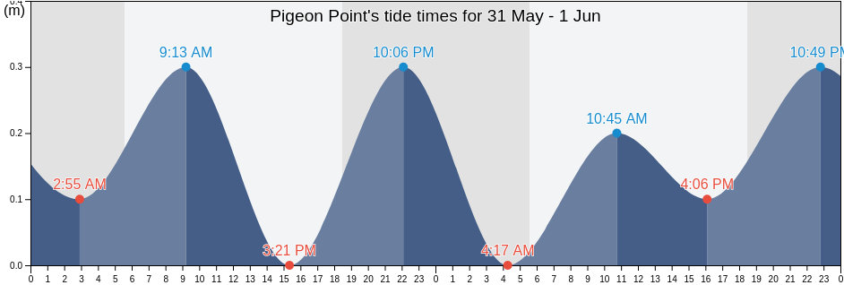 Pigeon Point, Martinique, Martinique, Martinique tide chart