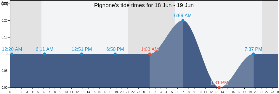 Pignone, Provincia di La Spezia, Liguria, Italy tide chart