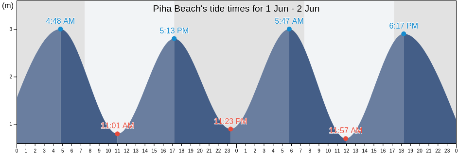 Piha Beach, Auckland, Auckland, New Zealand tide chart