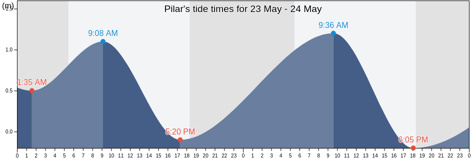 Pilar, Province of Bataan, Central Luzon, Philippines tide chart