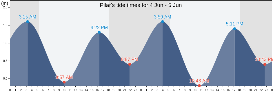 Pilar, Province of Sorsogon, Bicol, Philippines tide chart