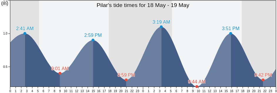 Pilar, Province of Surigao del Norte, Caraga, Philippines tide chart