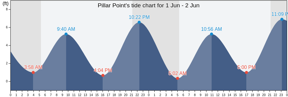 Pillar Point, Clallam County, Washington, United States tide chart