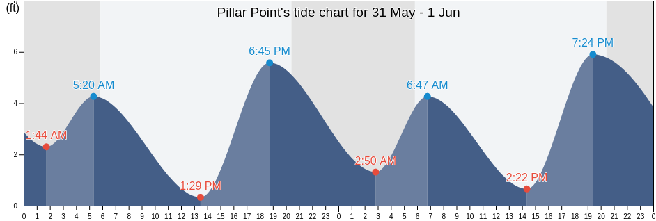 Pillar Point, San Mateo County, California, United States tide chart