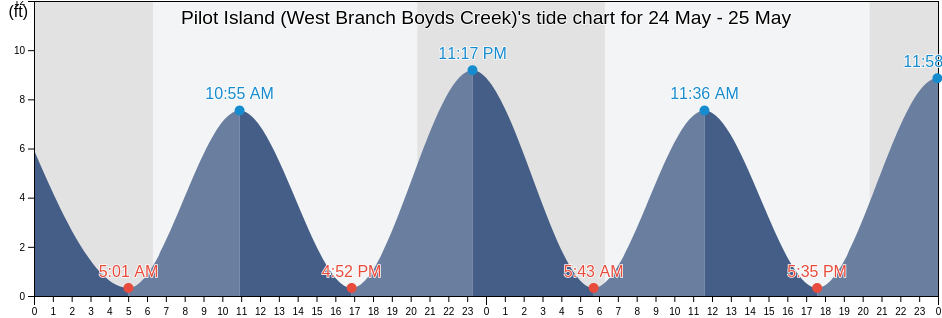 Pilot Island (West Branch Boyds Creek), Jasper County, South Carolina, United States tide chart