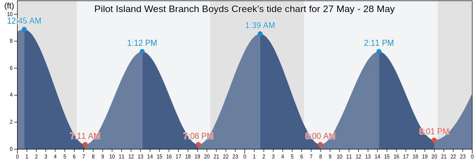 Pilot Island West Branch Boyds Creek, Jasper County, South Carolina, United States tide chart