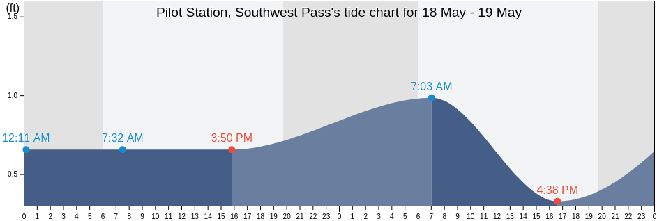 Pilot Station, Southwest Pass, Plaquemines Parish, Louisiana, United States tide chart