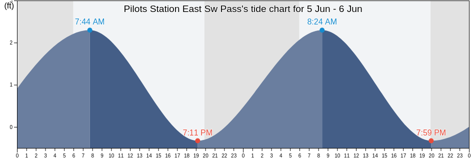 Pilots Station East Sw Pass, Plaquemines Parish, Louisiana, United States tide chart