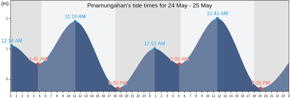 Pinamungahan, Province of Cebu, Central Visayas, Philippines tide chart