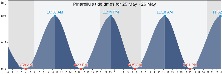 Pinarellu, South Corsica, Corsica, France tide chart
