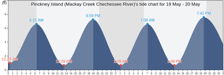 Pinckney Island (Mackay Creek Chechessee River), Beaufort County, South Carolina, United States tide chart