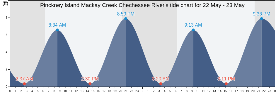 Pinckney Island Mackay Creek Chechessee River, Beaufort County, South Carolina, United States tide chart