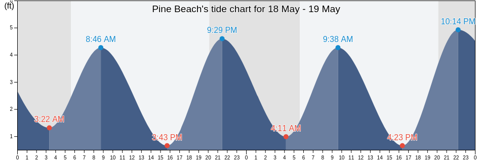 Pine Beach, Ocean County, New Jersey, United States tide chart