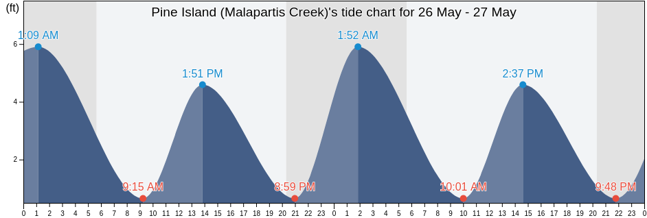 Pine Island (Malapartis Creek), Salem County, New Jersey, United States tide chart