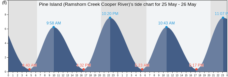 Pine Island (Ramshorn Creek Cooper River), Beaufort County, South Carolina, United States tide chart