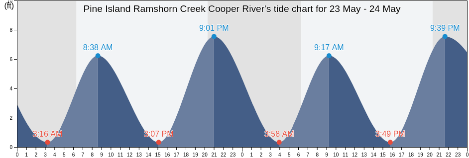 Pine Island Ramshorn Creek Cooper River, Beaufort County, South Carolina, United States tide chart