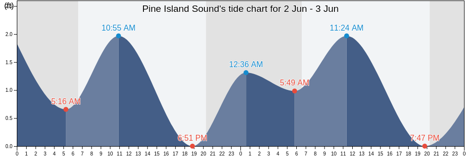 Pine Island Sound, Lee County, Florida, United States tide chart