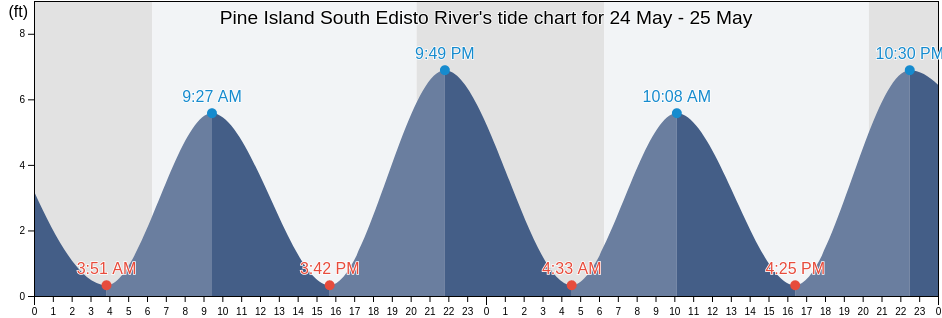 Pine Island South Edisto River, Beaufort County, South Carolina, United States tide chart