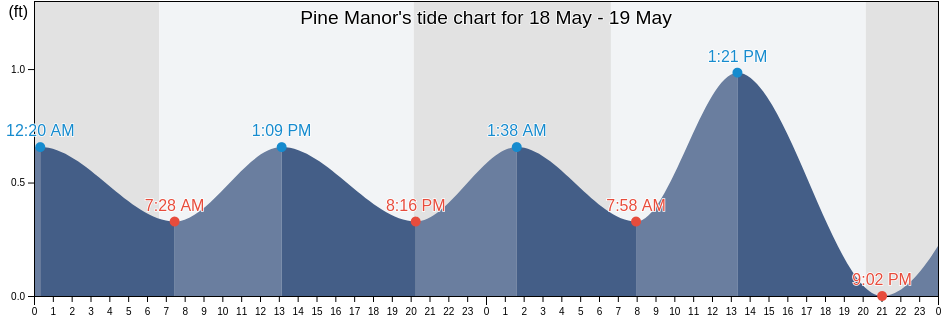 Pine Manor, Lee County, Florida, United States tide chart