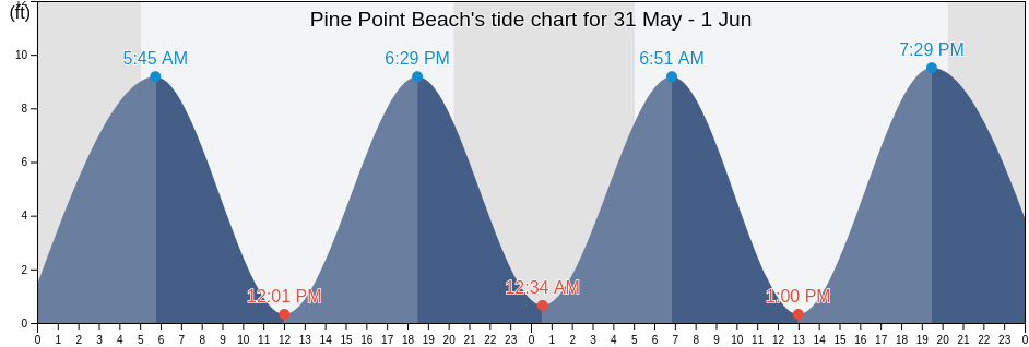 Pine Point Beach, Cumberland County, Maine, United States tide chart
