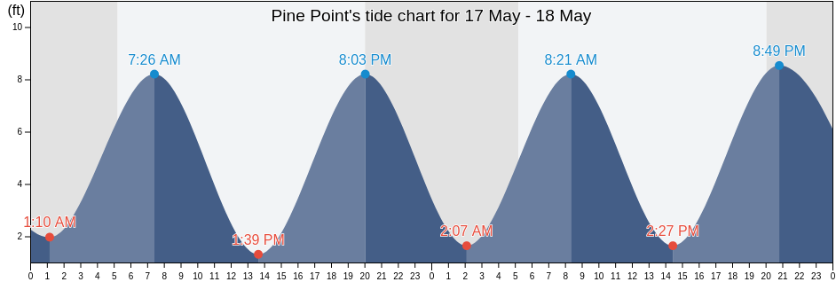 Pine Point, Cumberland County, Maine, United States tide chart