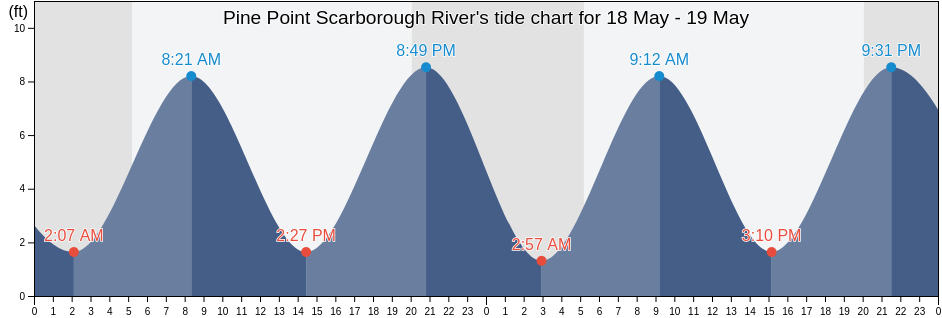 Pine Point Scarborough River, Cumberland County, Maine, United States tide chart