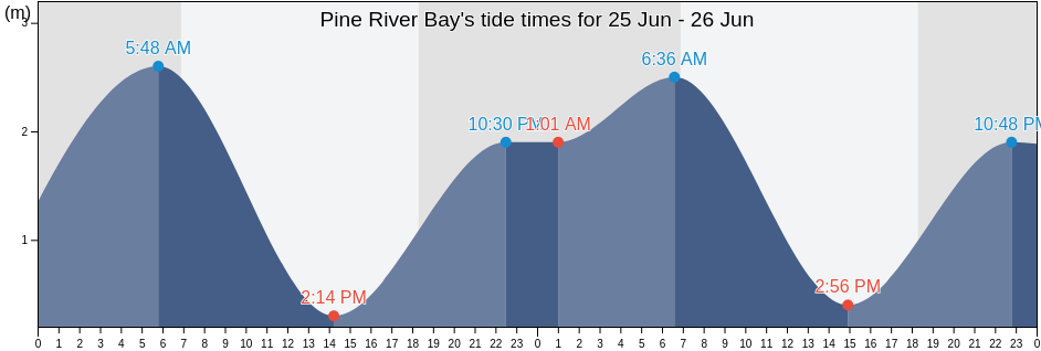 Pine River Bay, Queensland, Australia tide chart