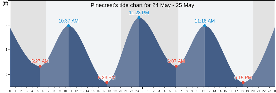 Pinecrest, Miami-Dade County, Florida, United States tide chart