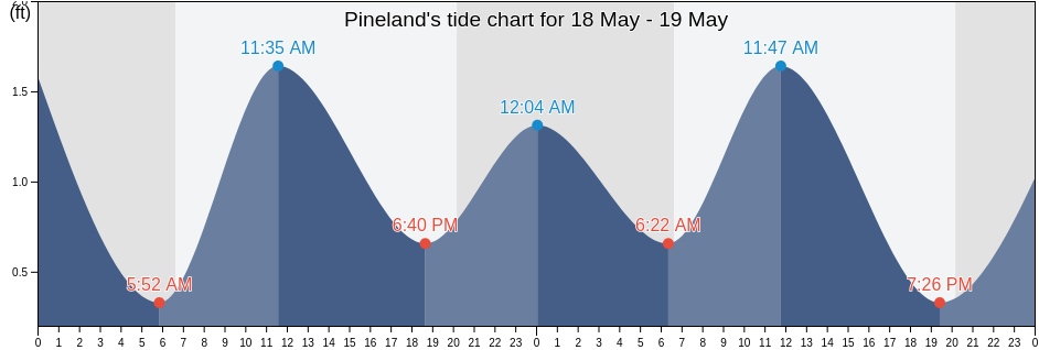 Pineland, Lee County, Florida, United States tide chart