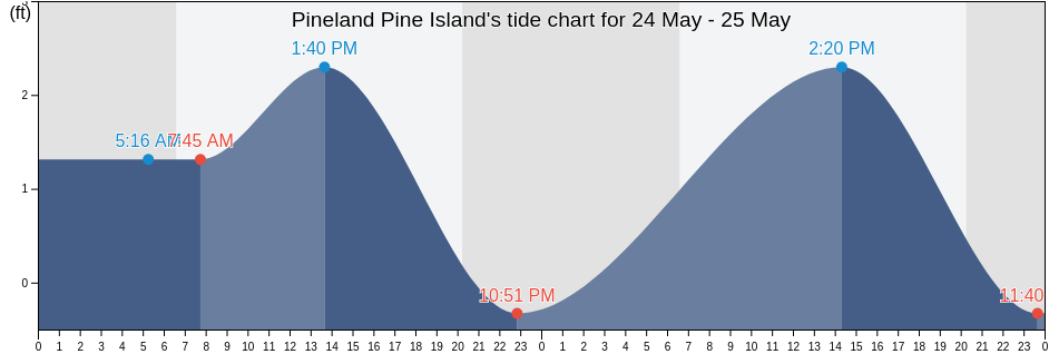 Pineland Pine Island, Lee County, Florida, United States tide chart