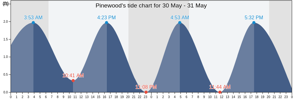 Pinewood, Miami-Dade County, Florida, United States tide chart