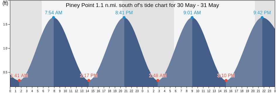 Piney Point 1.1 n.mi. south of, Saint Mary's County, Maryland, United States tide chart