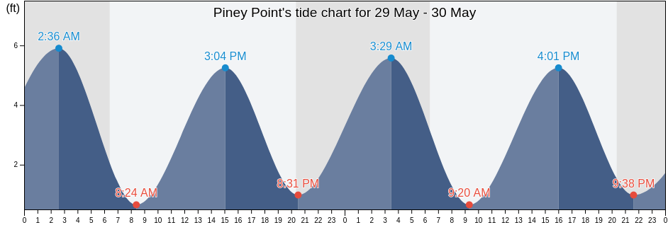 Piney Point, Duval County, Florida, United States tide chart