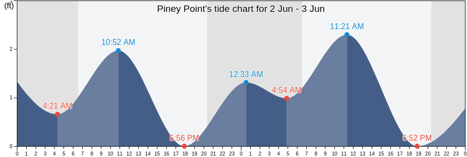 Piney Point, Manatee County, Florida, United States tide chart