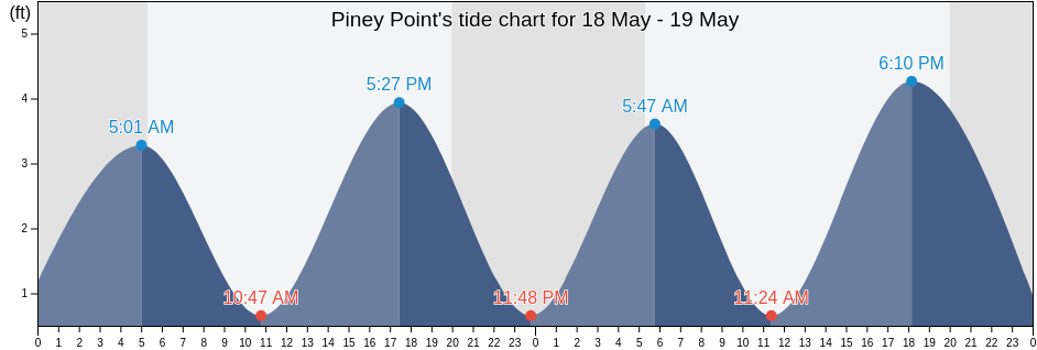 Piney Point, Plymouth County, Massachusetts, United States tide chart