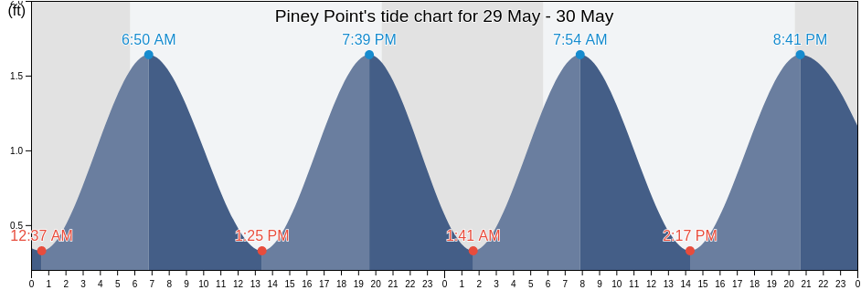 Piney Point, Saint Mary's County, Maryland, United States tide chart
