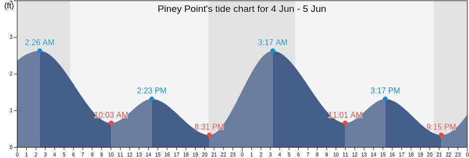Piney Point, Talbot County, Maryland, United States tide chart