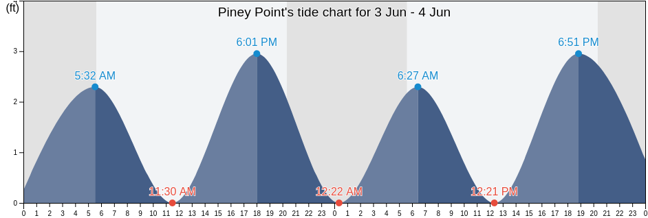 Piney Point, Worcester County, Maryland, United States tide chart