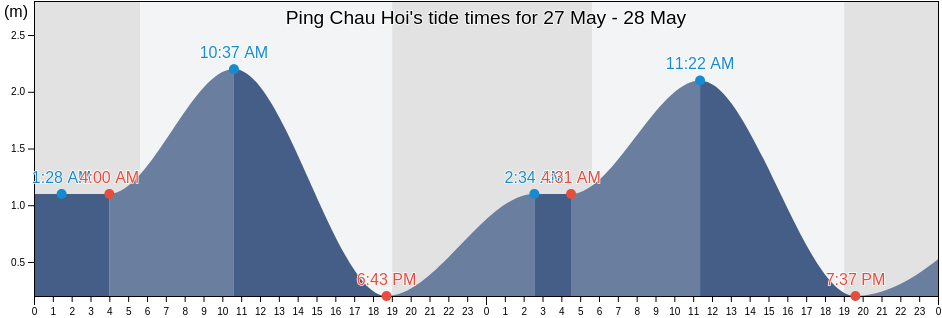 Ping Chau Hoi, Tai Po, Hong Kong tide chart