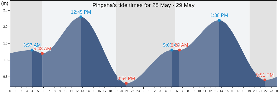 Pingsha, Guangdong, China tide chart