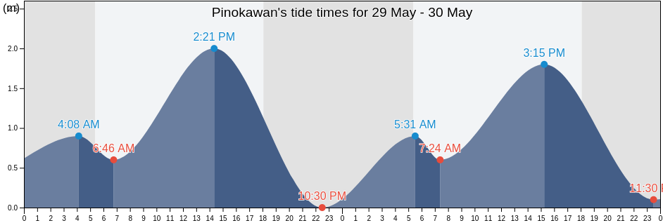 Pinokawan, Province of Negros Oriental, Central Visayas, Philippines tide chart