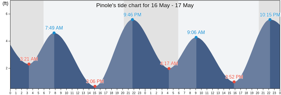 Pinole, Contra Costa County, California, United States tide chart